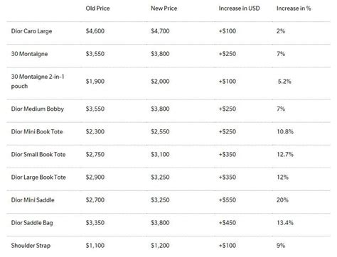 christian dior price increase|christian dior price range.